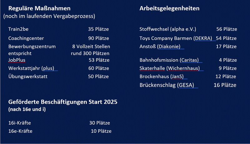Tabelle Maßnahmen gerettet